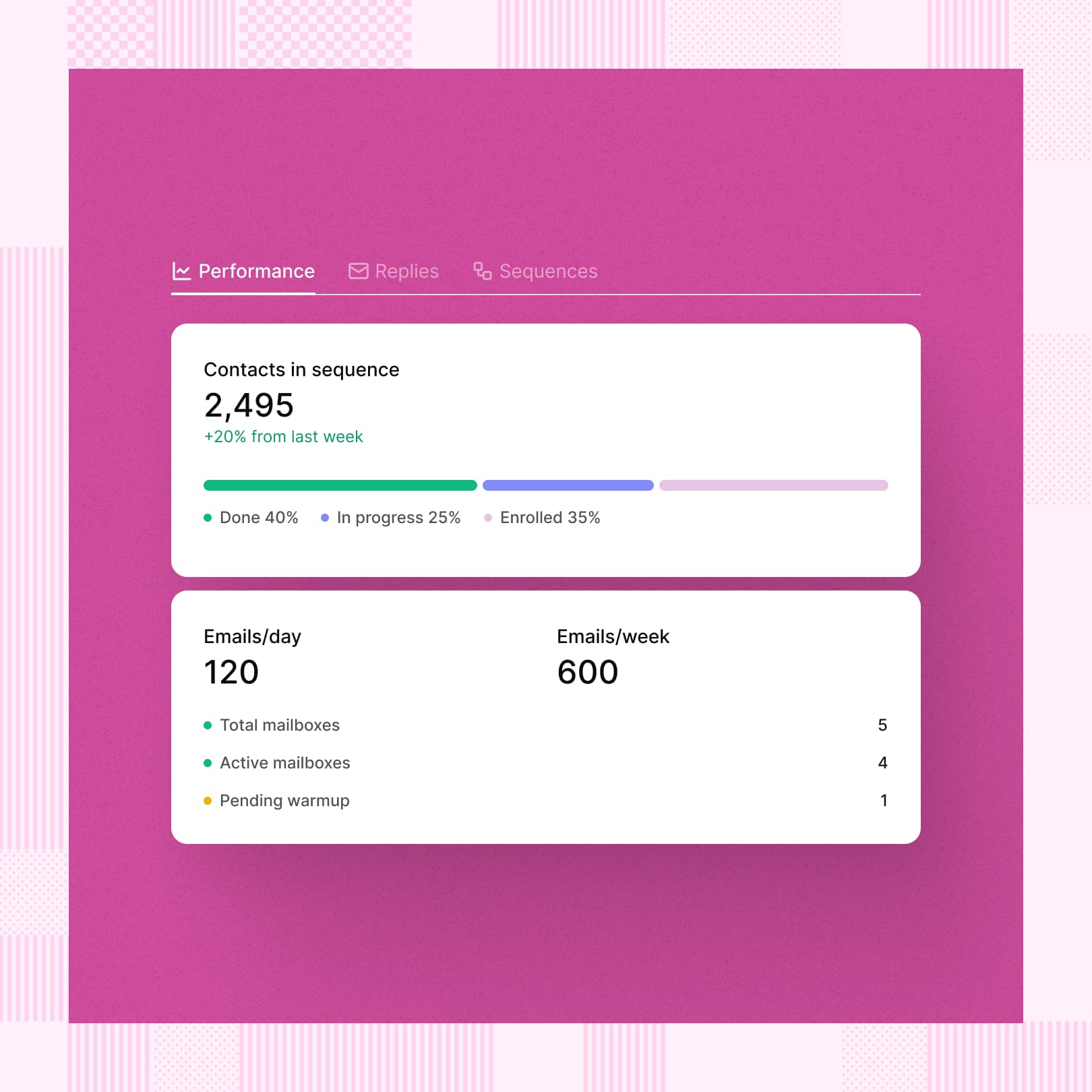 Reevo Connect: Email performance dashboard showing outbound metrics with 2,495 emails sent, progress breakdown by done, in progress, and enrolled, CRM analytics interface on purple background