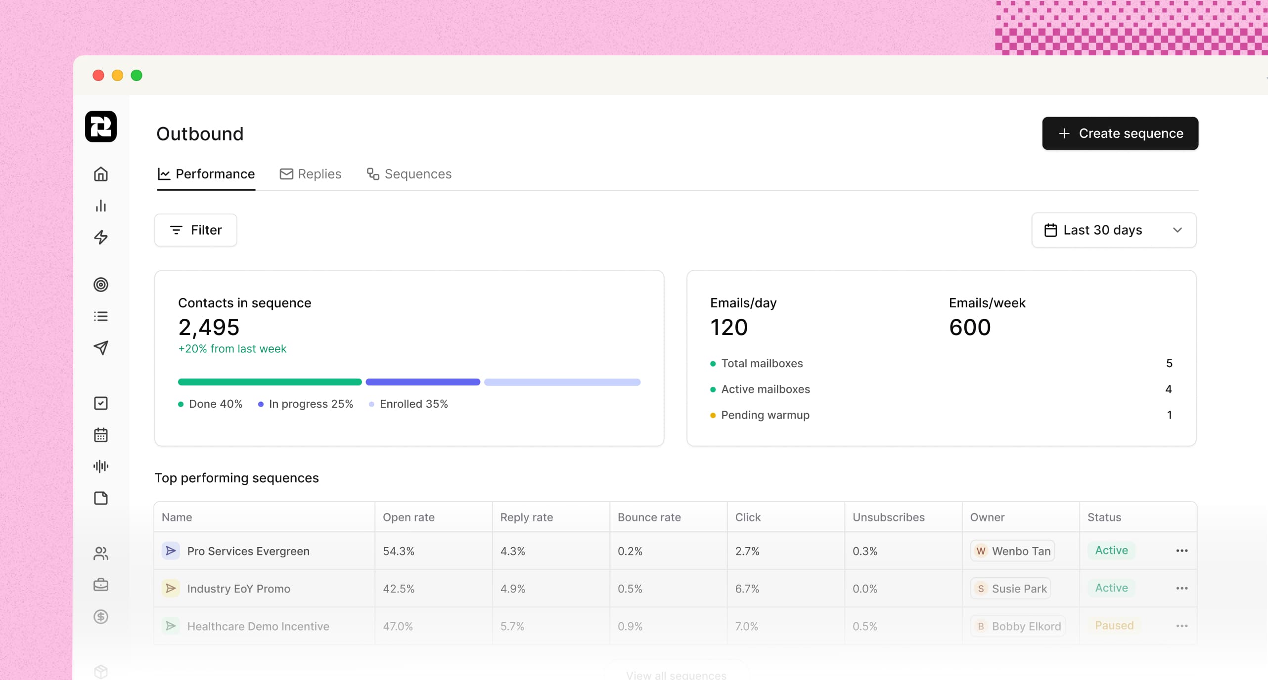 Outbound email performance dashboard in Reevo CRM showing 2,495 emails sent, growth trend, active mailboxes, and top-performing outreach sequences with metrics on open rate, reply rate, and click rate